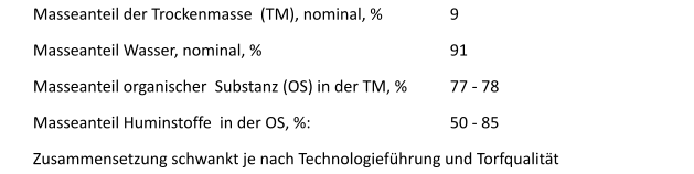 Masseanteil der Trockenmasse  (TM), nominal, %		9 Masseanteil Wasser, nominal, %					91   Masseanteil organischer  Substanz (OS) in der TM, %		77 - 78  Masseanteil Huminstoffe  in der OS, %:				50 - 85  Zusammensetzung schwankt je nach Technologiefhrung und Torfqualitt