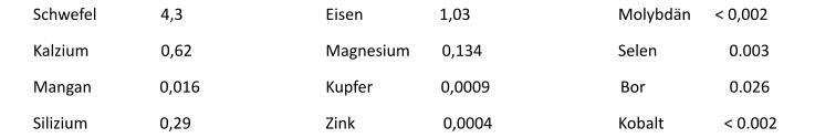 Schwefel                4,3				Eisen                   1,03				Molybdn      < 0,002 Kalzium                  0,62 				Magnesium        0,134				Selen                  0.003  Mangan                 0,016				Kupfer                 0,0009			           Bor                     0.026   Silizium                  0,29				Zink                      0,0004				Kobalt               < 0.002