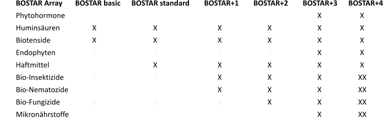 BOSTAR Array       BOSTAR basic      BOSTAR standard        BOSTAR+1        BOSTAR+2        BOSTAR+3      BOSTAR+4 Phytohormone		X                               X                                 X                         X                         X                     X  Huminsuren		X                               X                                 X                         X                         X                     X  Biotenside			X                               X                                 X                         X                         X                     X  Endophyten		X                               X                                 X                         X                         X                     X  Haftmittel			X                               X                                 X                         X                         X                     X  Bio-Insektizide		X                               X                                 X                         X                         X                    XX  Bio-Nematozide		X                               X                                 X                         X                         X                    XX  Bio-Fungizide		X                               X                                 X                         X                         X                    XX  Mikronhrstoffe 		X                               X                                 X                         X                         X                    XX