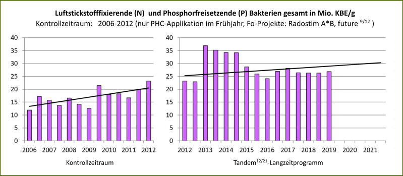 Kontrollzeitraum                                                                           Tandem12/21-Langzeitprogramm Luftstickstofffixierende (N)  und Phosphorfreisetzende (P) Bakterien gesamt in Mio. KBE/g Kontrollzeitraum:   2006-2012 (nur PHC-Applikation im Frhjahr, Fo-Projekte: Radostim A*B, future 9/12 )