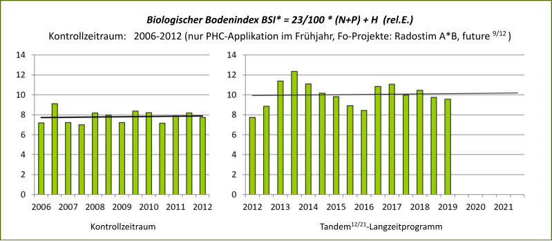 Biologischer Bodenindex BSI* = 23/100 * (N+P) + H  (rel.E.) Kontrollzeitraum:   2006-2012 (nur PHC-Applikation im Frhjahr, Fo-Projekte: Radostim A*B, future 9/12 ) Kontrollzeitraum                                                                           Tandem12/21-Langzeitprogramm