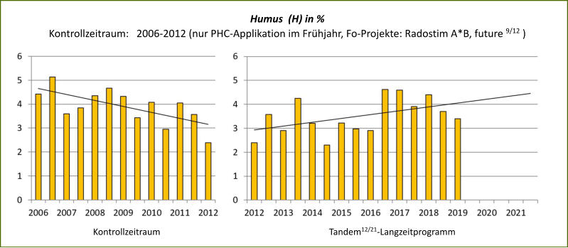 Kontrollzeitraum                                                                           Tandem12/21-Langzeitprogramm Humus  (H) in % Kontrollzeitraum:   2006-2012 (nur PHC-Applikation im Frhjahr, Fo-Projekte: Radostim A*B, future 9/12 )