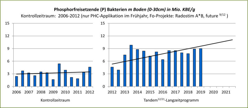 Kontrollzeitraum                                                                           Tandem12/21-Langzeitprogramm Phosphorfreisetzende (P) Bakterien m Boden (0-30cm) in Mio. KBE/g  Kontrollzeitraum:  2006-2012 (nur PHC-Applikation im Frhjahr, Fo-Projekte: Radostim A*B, future 9/12 )
