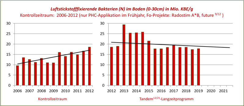 Kontrollzeitraum                                                                           Tandem12/21-Langzeitprogramm Luftstickstofffixierende Bakterien (N) im Boden (0-30cm) in Mio. KBE/g  Kontrollzeitraum:  2006-2012 (nur PHC-Applikation im Frhjahr, Fo-Projekte: Radostim A*B, future 9/12 )