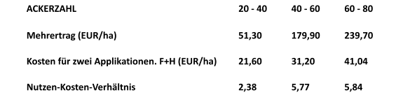 ACKERZAHL							20 - 40	40 - 60	60 - 80 Mehrertrag (EUR/ha)					51,30		179,90	239,70 Kosten fr zwei Applikationen. F+H (EUR/ha)	21,60		31,20		41,04  Nutzen-Kosten-Verhltnis				2,38		5,77		5,84