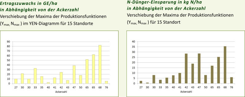 N-Dnger-Einsparung in kg N/ha  in Abhngigkeit von der Ackerzahl Verschiebung der Maxima der Produktionsfunktionen  (Ymax, Nmax ) fr 15 Standort Ertragszuwachs in GE/ha  in Abhngigkeit von der Ackerzahl Verschiebung der Maxima der Produktionsfunktionen  (Ymax, Nmax ) im YEN-Diagramm fr 15 Standorte