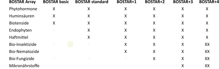 BOSTAR Array       BOSTAR basic      BOSTAR standard        BOSTAR+1        BOSTAR+2        BOSTAR+3      BOSTAR+4 Phytohormone		X                               X                                 X                         X                         X                     X  Huminsuren		X                               X                                 X                         X                         X                     X  Biotenside			X                               X                                 X                         X                         X                     X  Endophyten		X                               X                                 X                         X                         X                     X  Haftmittel			X                               X                                 X                         X                         X                     X  Bio-Insektizide		X                               X                                 X                         X                         X                    XX  Bio-Nematozide		X                               X                                 X                         X                         X                    XX  Bio-Fungizide		X                               X                                 X                         X                         X                    XX  Mikronhrstoffe 		X                               X                                 X                         X                         X                    XX